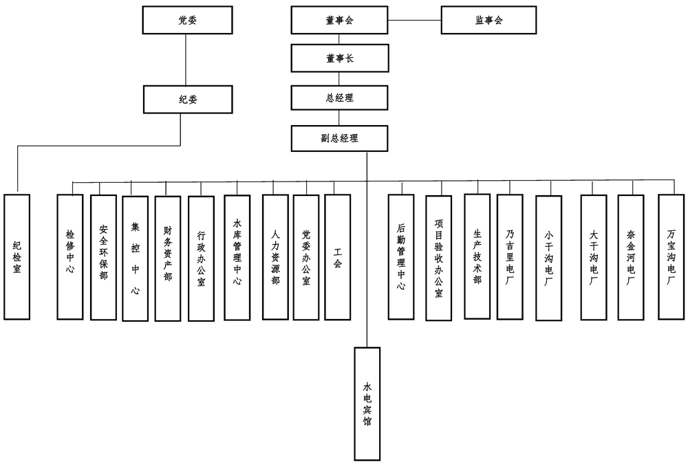 12-1青海省格尔木大发888唯一网页电有限责任公司组织机构框架图 - 副本.jpg